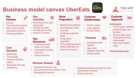 Business Model Canvas Examples Food Elleewarios