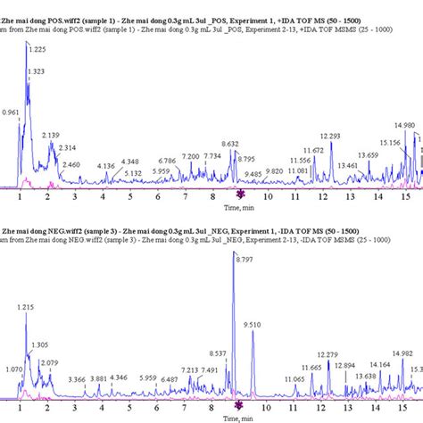 Total Ion Chromatogram Of Cmd Obtained By Uplc Q Tof Ms Analysis In A