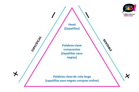 Guía 2025 Estudio avanzado de palabras clave