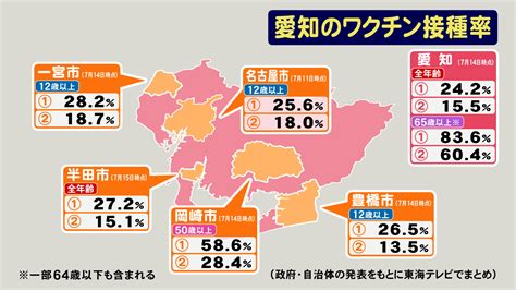 特集 新型コロナワクチン東海3県の自治体ごとの『接種率』 12歳以上で計算の名古屋市は2回目が180