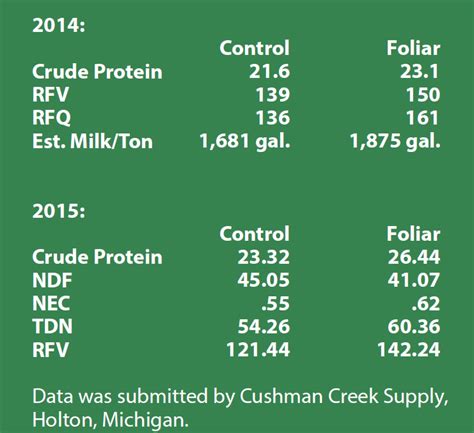 Foliar Applications on Alfalfa to Increase Yield and Quality ...