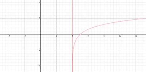 Graphs of Logarithmic Function – Explanation & Examples