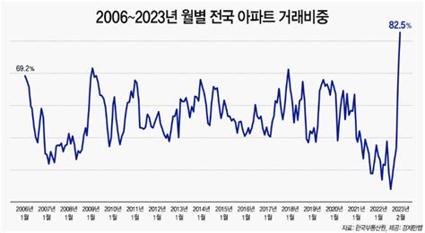 2월 주택거래 10건 중 8건은 아파트찬밥 된 빌라 네이트 뉴스