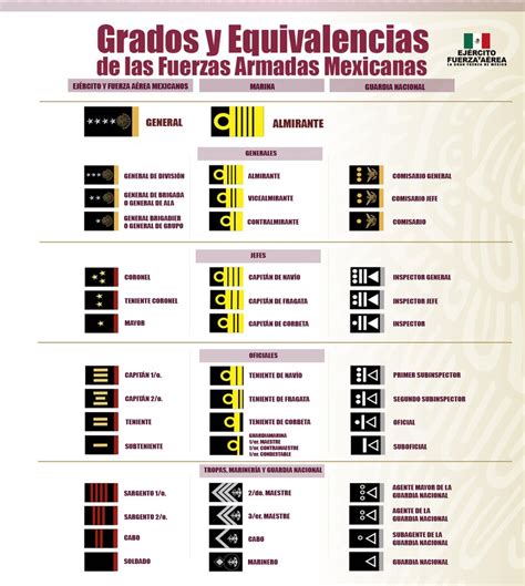 Equivalencias de grados militares navales y policiales en México