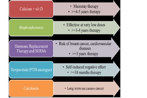 1 Current treatment options of osteoporosis and their drawbacks ...