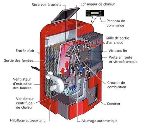 Les Po Les Pellets Dossier