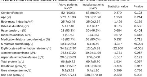 Table 1 From The Clinical Significance Of Serum Uric Acid In Patients