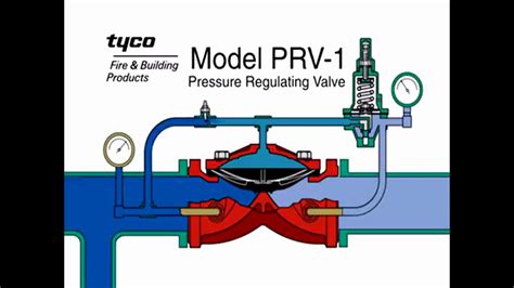 Cara Kerja Pressure Regulating Valve Youtube