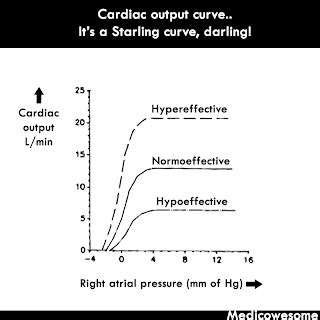 Medicowesome Cardiac Output And Venous Return Curve Mnemonic