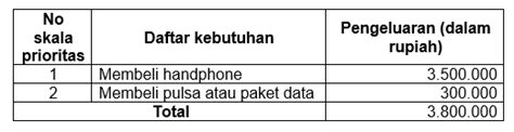 Contoh Skala Prioritas Kebutuhan Siswa Meteor