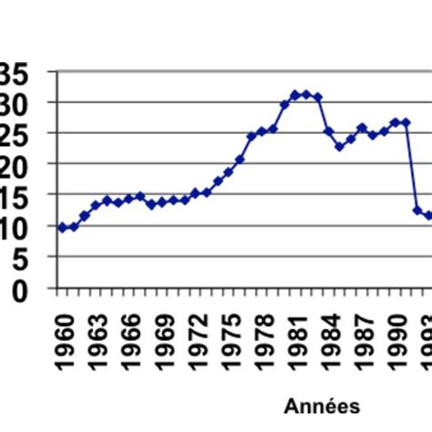 Rythme de progression des crédits au secteur privé de 1960 à 2005