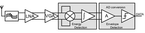 Non Coherent Energy Detection Ir Uwb Receiver Block Diagram Download Scientific Diagram