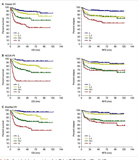 Figure 2 From Relevance Of Prognostic Index With β2 Microglobulin For