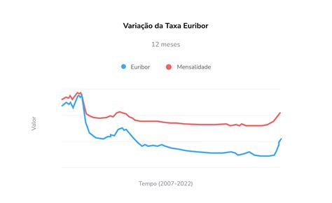 Evolução Euribor