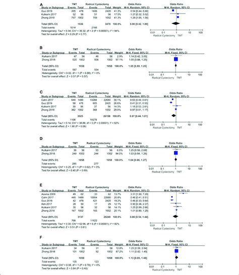 Forest Plot Comparing Overall Survival In Patients Receiving Trimodal