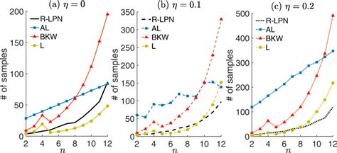 Simulation Results For The Number Of Samples Required For Succeeding An Download Scientific