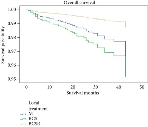 Weighted Kaplan Meier Curves Of Overall Survival Os In Subgroup