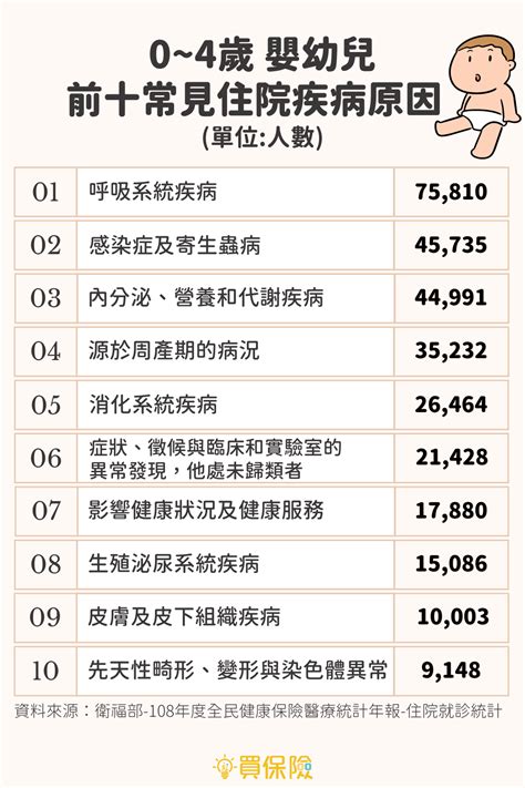 為什麼新生兒需要買保險嬰幼兒常因為這些疾病住院買保險 SmartBeb