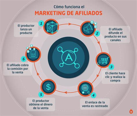 Marketing De Afiliados ¿qué Es Y De Qué Manera Hacer Dinero Como