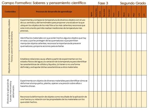 Dosificaci N De Contenidos Y Procesos De Desarrollo De Aprendizaje