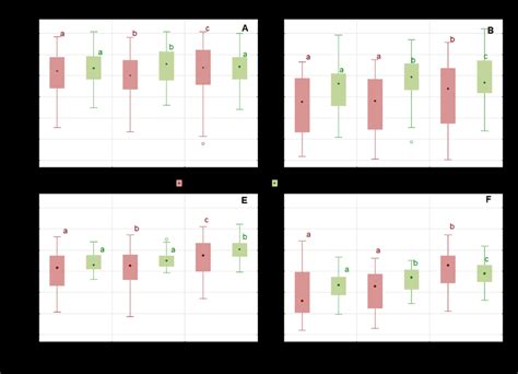 Box Plot Showing Median Box 25 And Whisker 75 Quartiles Field