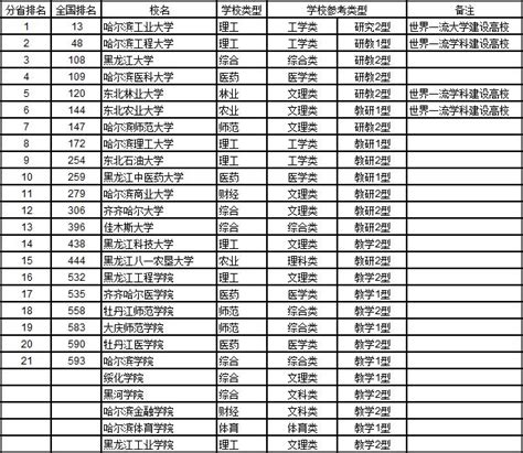 最新2018中國東北地區各省大學綜合實力排行榜，為孩子收藏吧！ 每日頭條