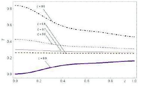 2 Temperature Distribution Along Axial Direction For Different Values Download Scientific