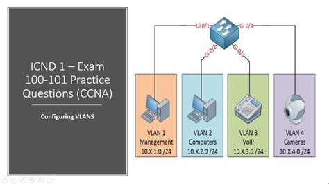 Cisco Icnd Exam Configuring Vlans Practice Questions Ccna