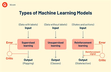 What Are Machine Learning Models? How to Train Them