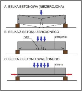 Badanie wytrzymałości na zginanie uprawnienia budowlane