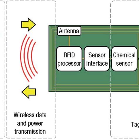 Schematic Illustration Of A Rfid Tag Sensor The Resonant Antenna Is