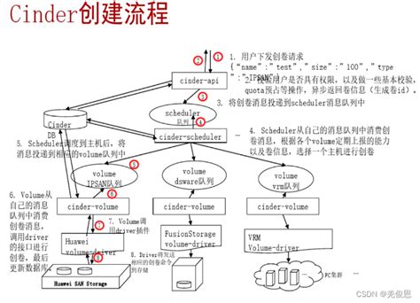 华为云计算FusionSphere OpenStack单节点部署介绍 华为云基于openstack架构 CSDN博客