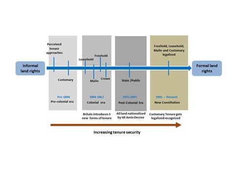 Historical Continuum Of Land Rights In Uganda Download Scientific Diagram