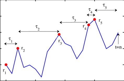 A Realization Of A Symmetric Random Walk Xt With N Steps Here The