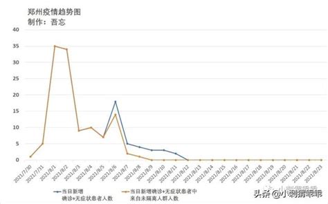 齊心抗疫：西安疫情趨勢分析（截至20211221） 每日頭條