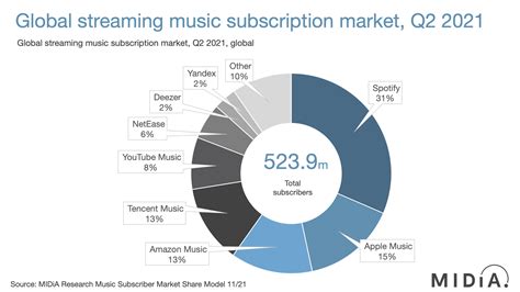 Which music streaming services have the most paying subscribers? - MIDiA's Q2 2021 report ...