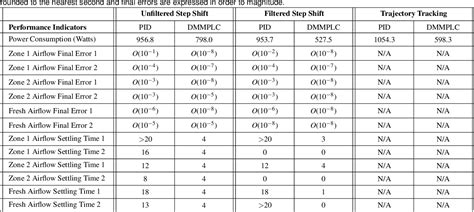 Table 1 From A Dual Mode Model Predictive Control Algorithm Trajectory