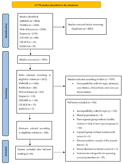 Ijerph Free Full Text Sexual Dysfunction In Women With Cancer A