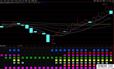 通达信macd、kdj日周月共振优化版 增加共振数量 源码 附图 通达信公式下载 好股网