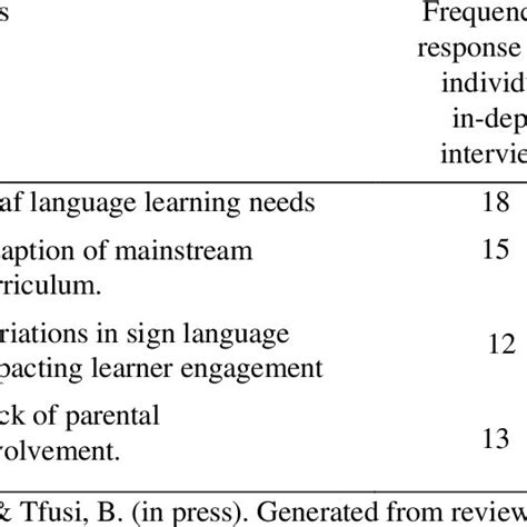 Themes And Sub Themes Which Emerged From Data Analysis Download Scientific Diagram