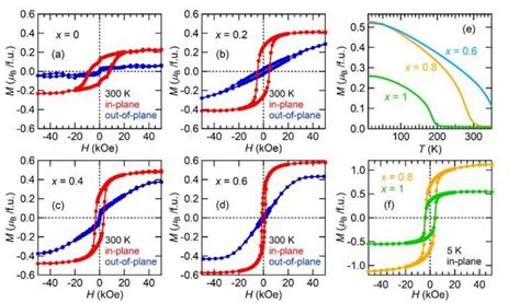 Magnetic Field Dependance H Image Eurekalert Science News Releases