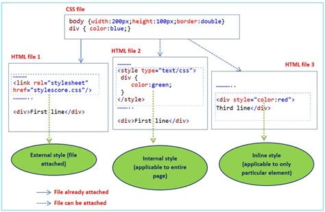 Three Different Css Styles Css Style Css Web Development Programming