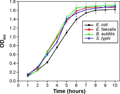 Bacterial Dynamic Growth Curve Of E Coli O E Faec Open I