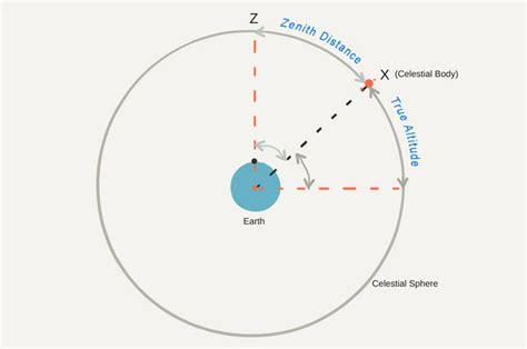 How To Use A Sextant To Find Latitude