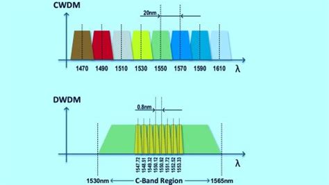 CWDM Vs DWDM Vs WDM Differences Similarities