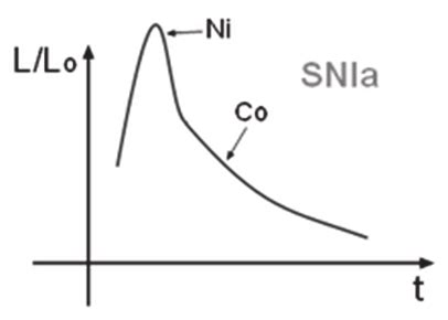 An illustration of the light curve of a supernova Type Ia. Luminosity... | Download Scientific ...