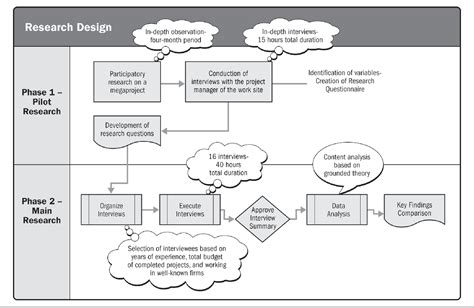 Figure 1 from Practice: Applying Bourdieu’s Theory of Practice on Project Managers | Semantic ...