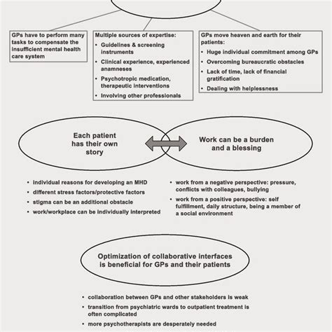 Visual Map Of Overarching Themes And Subthemes Download Scientific