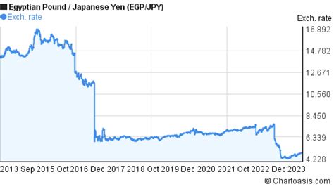 10 Years EGP JPY Chart Egyptian Pound Japanese Yen