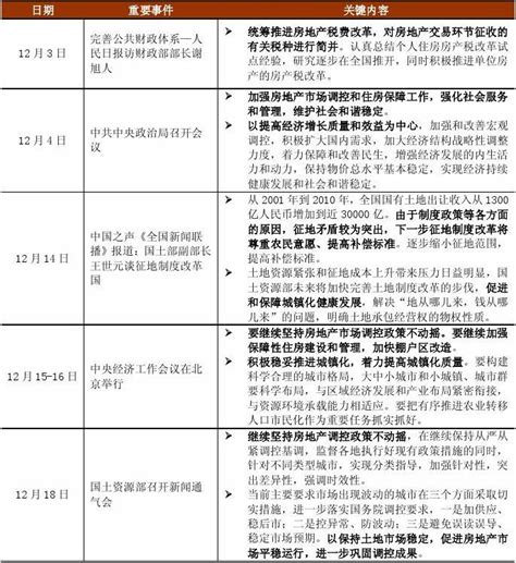 2012年12月中国房地产政策跟踪报告word文档在线阅读与下载无忧文档